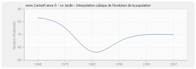 Le Jardin : Interpolation cubique de l'évolution de la population